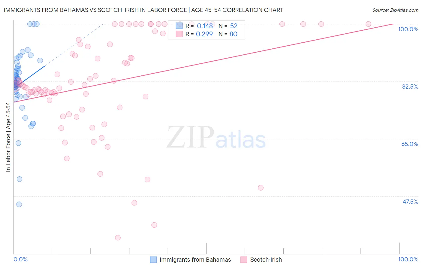 Immigrants from Bahamas vs Scotch-Irish In Labor Force | Age 45-54