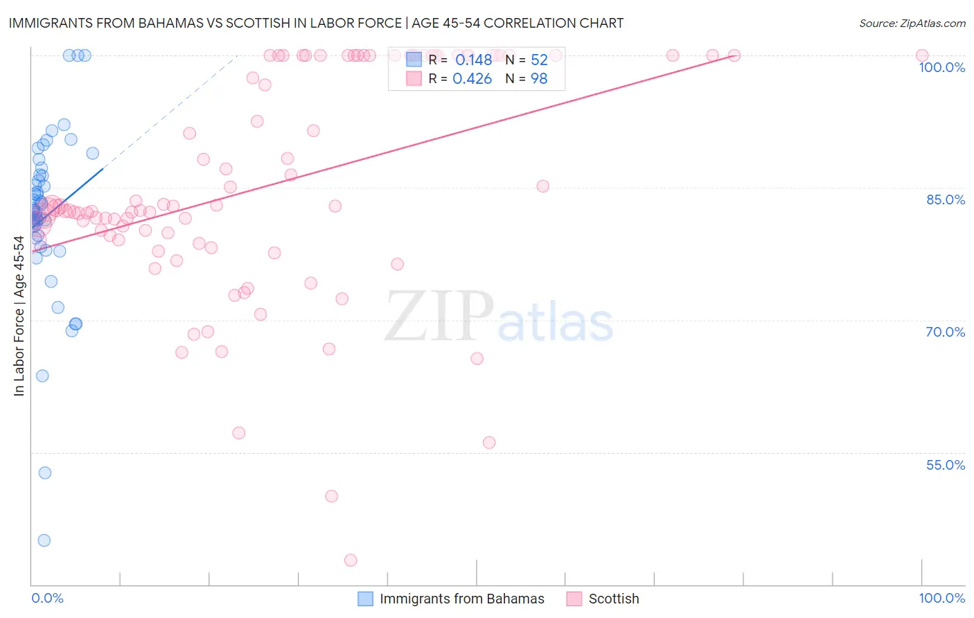 Immigrants from Bahamas vs Scottish In Labor Force | Age 45-54