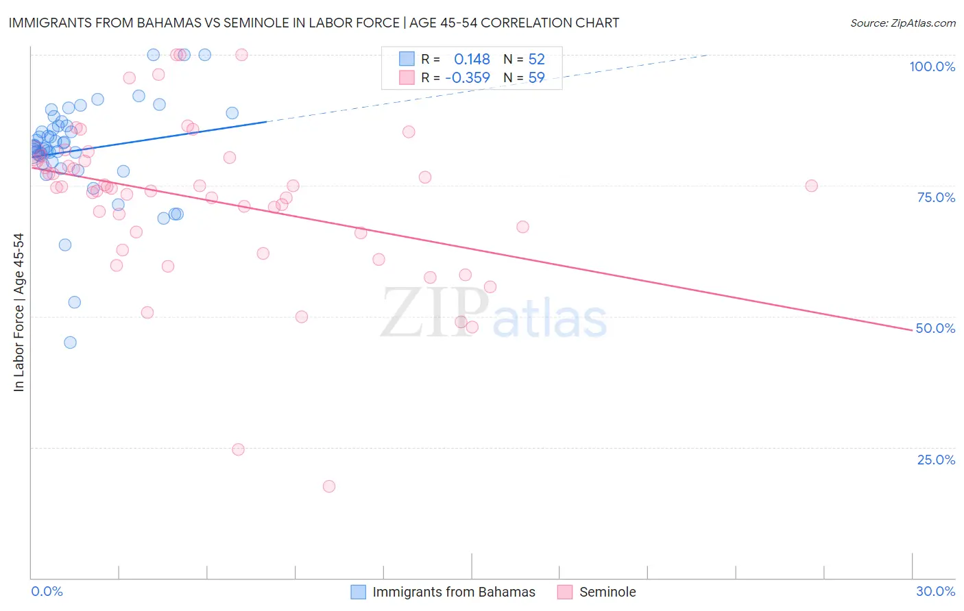 Immigrants from Bahamas vs Seminole In Labor Force | Age 45-54