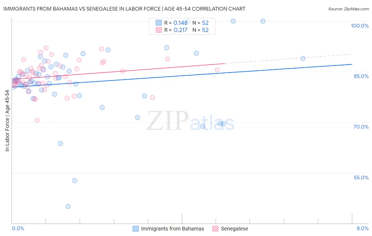 Immigrants from Bahamas vs Senegalese In Labor Force | Age 45-54