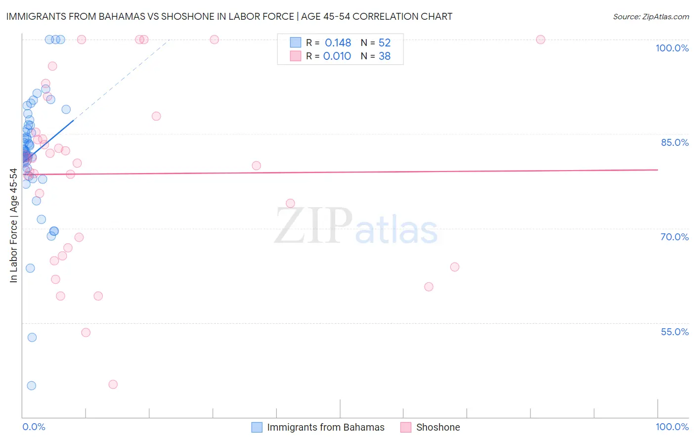 Immigrants from Bahamas vs Shoshone In Labor Force | Age 45-54