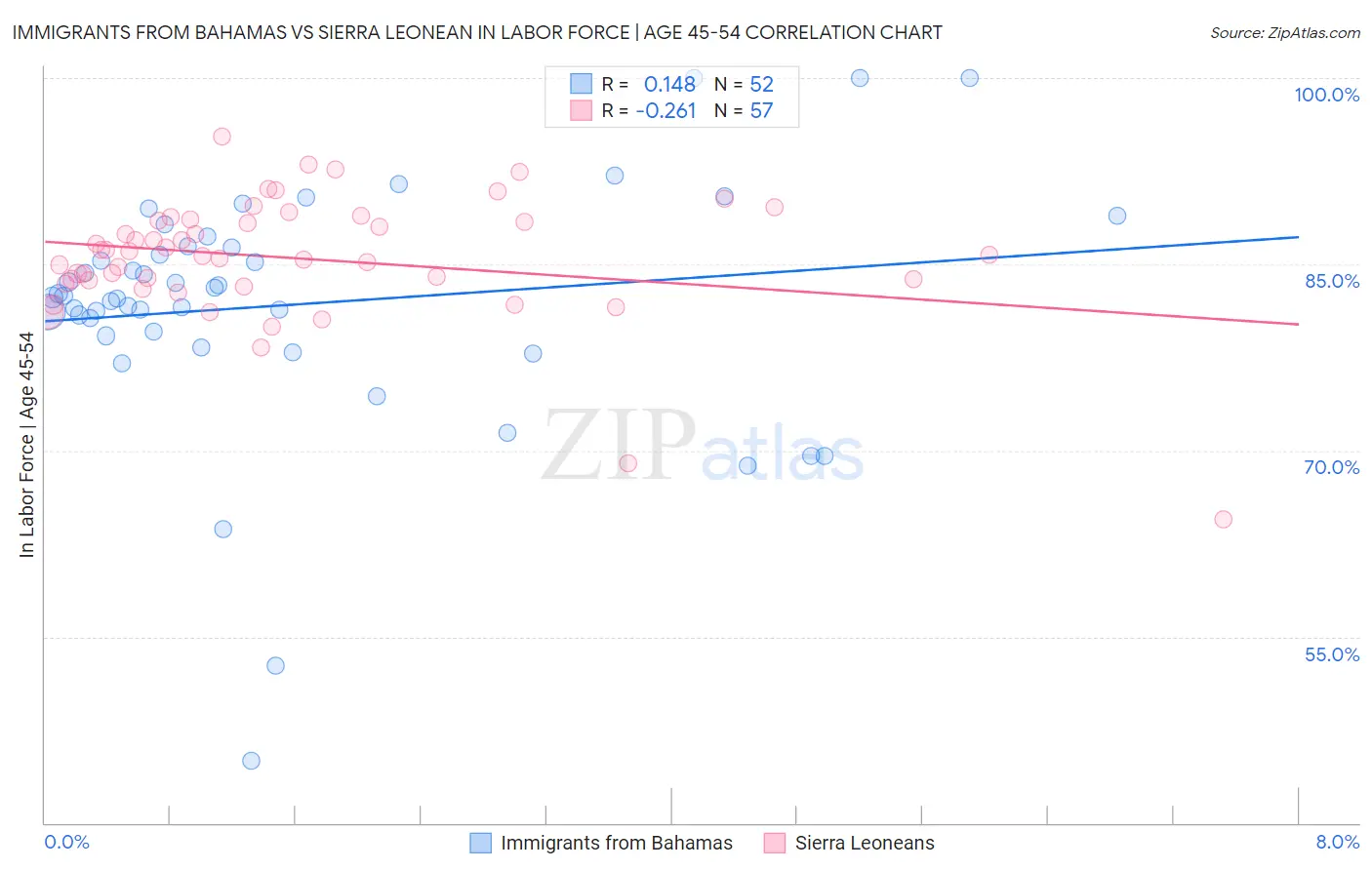 Immigrants from Bahamas vs Sierra Leonean In Labor Force | Age 45-54