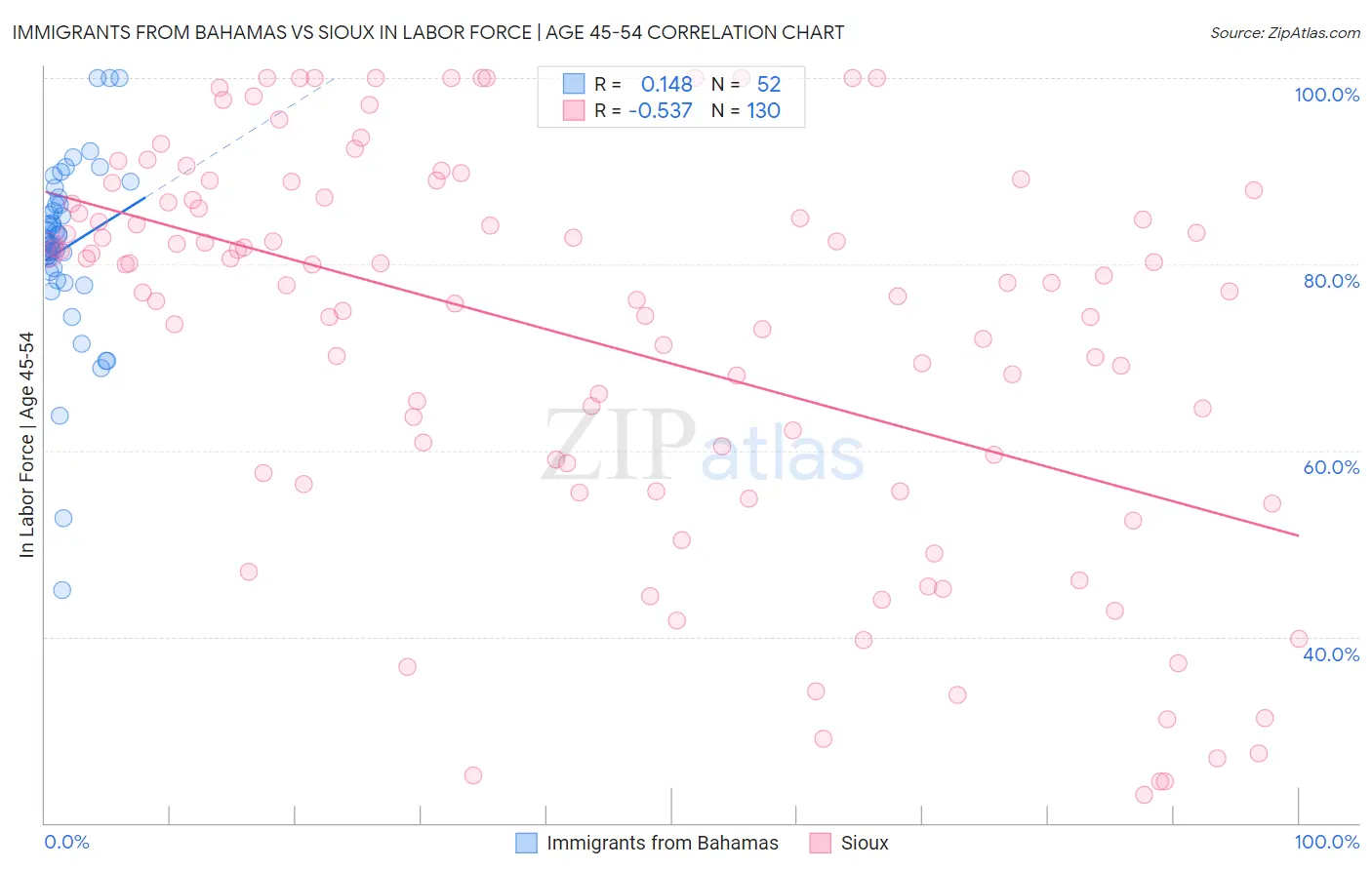 Immigrants from Bahamas vs Sioux In Labor Force | Age 45-54