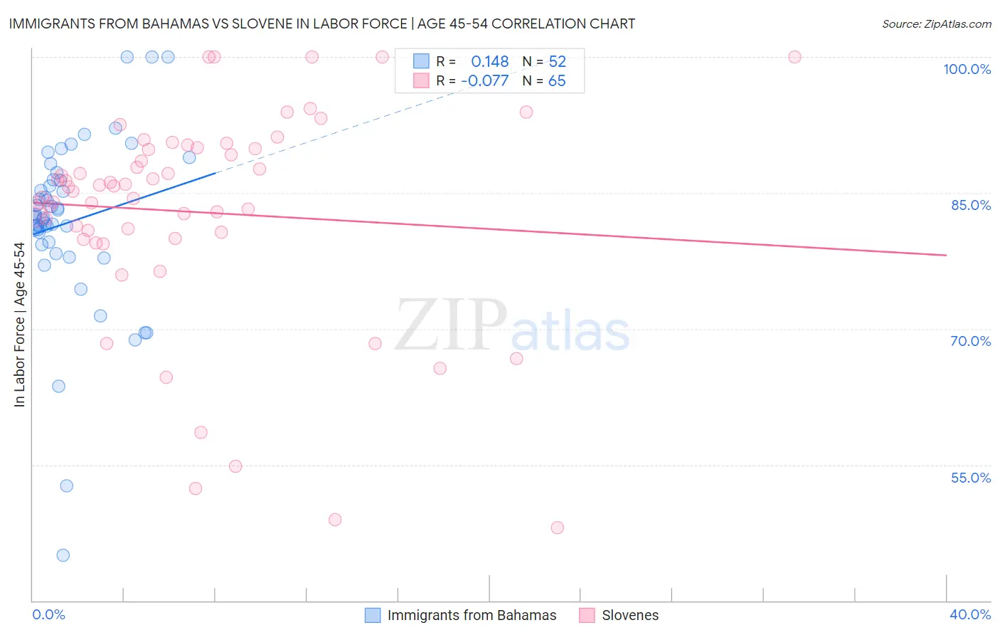 Immigrants from Bahamas vs Slovene In Labor Force | Age 45-54