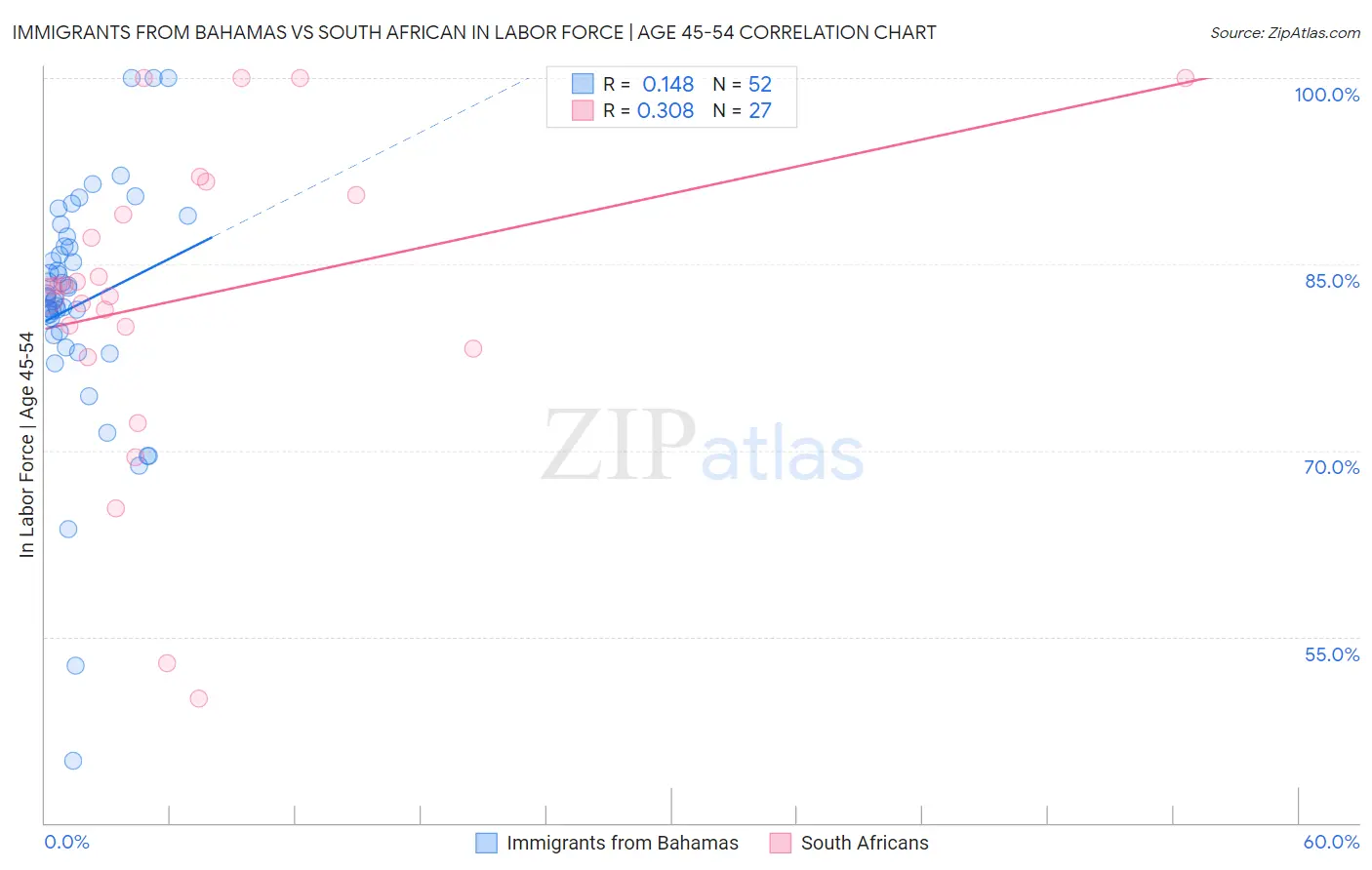 Immigrants from Bahamas vs South African In Labor Force | Age 45-54