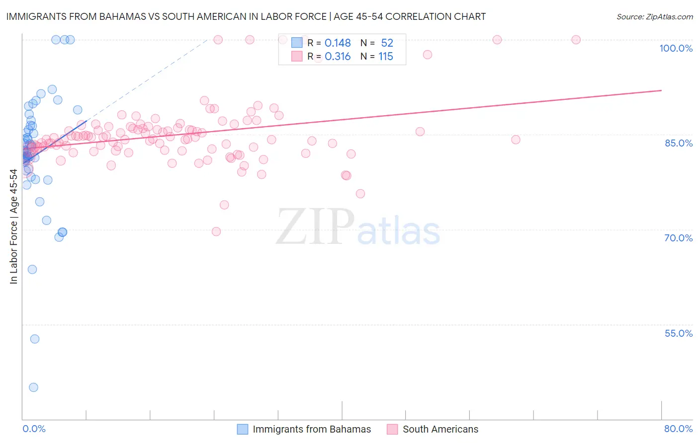 Immigrants from Bahamas vs South American In Labor Force | Age 45-54