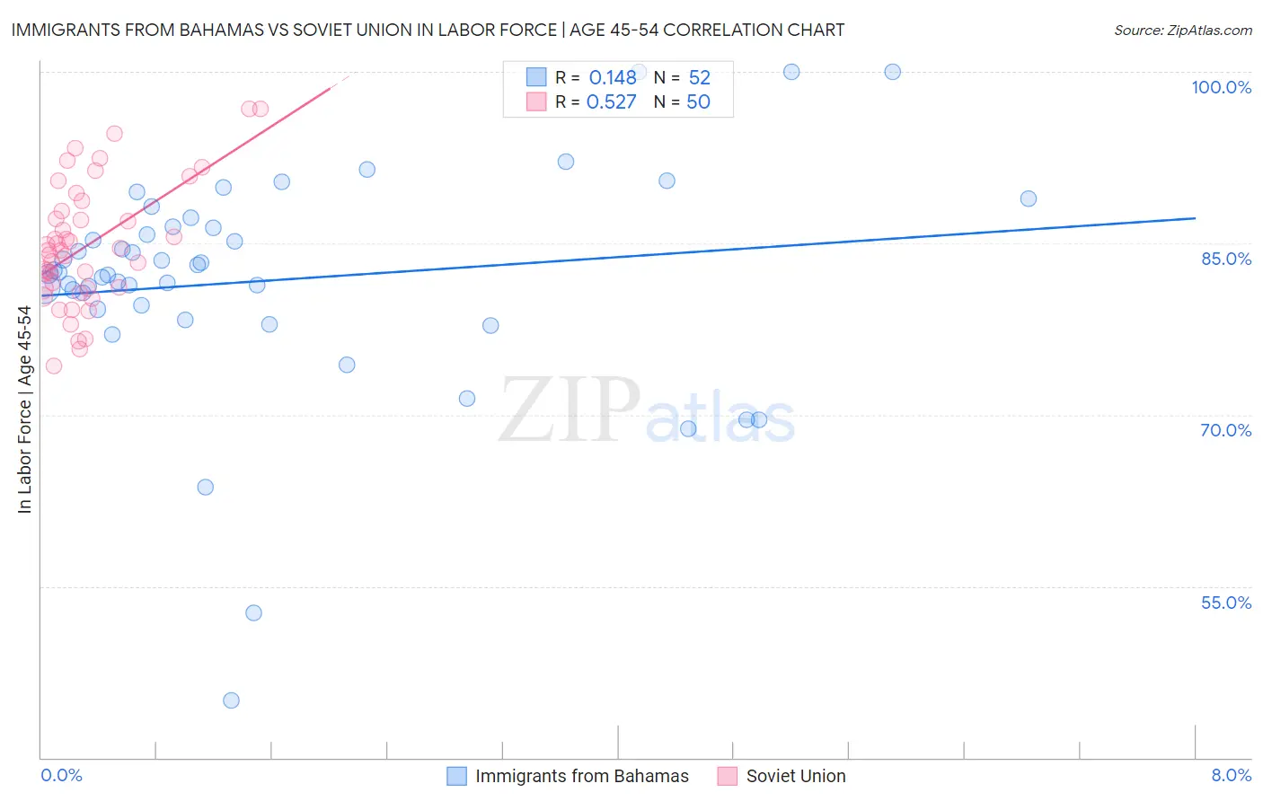 Immigrants from Bahamas vs Soviet Union In Labor Force | Age 45-54