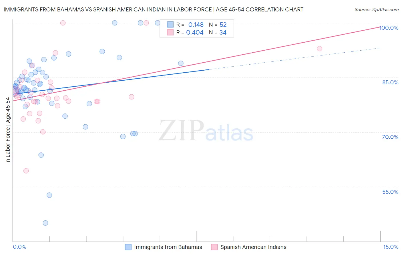 Immigrants from Bahamas vs Spanish American Indian In Labor Force | Age 45-54