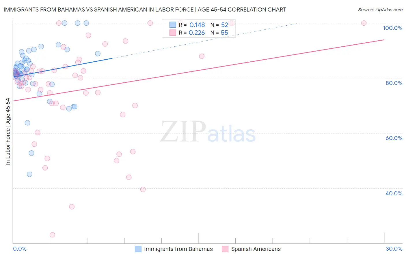 Immigrants from Bahamas vs Spanish American In Labor Force | Age 45-54