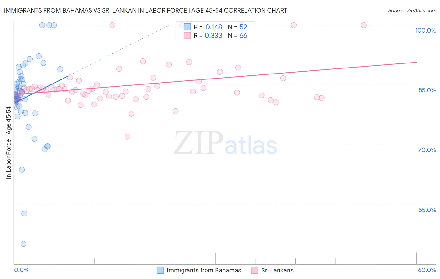 Immigrants from Bahamas vs Sri Lankan In Labor Force | Age 45-54