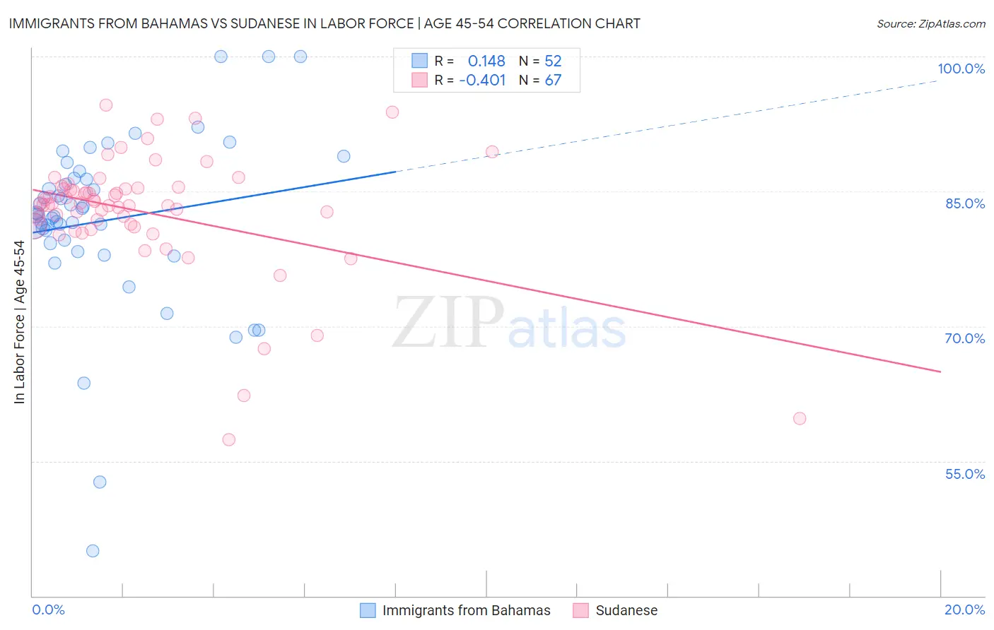 Immigrants from Bahamas vs Sudanese In Labor Force | Age 45-54