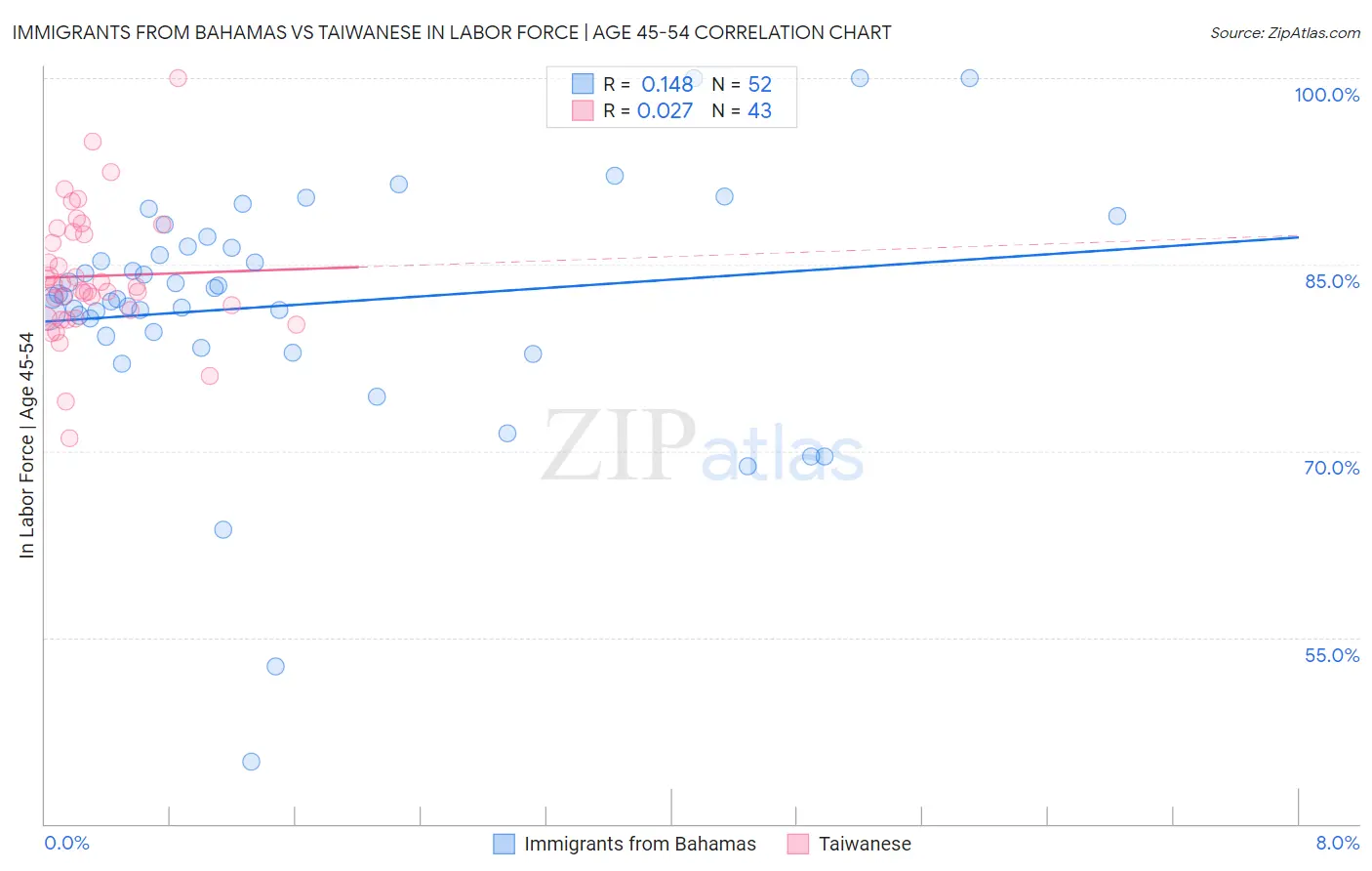 Immigrants from Bahamas vs Taiwanese In Labor Force | Age 45-54