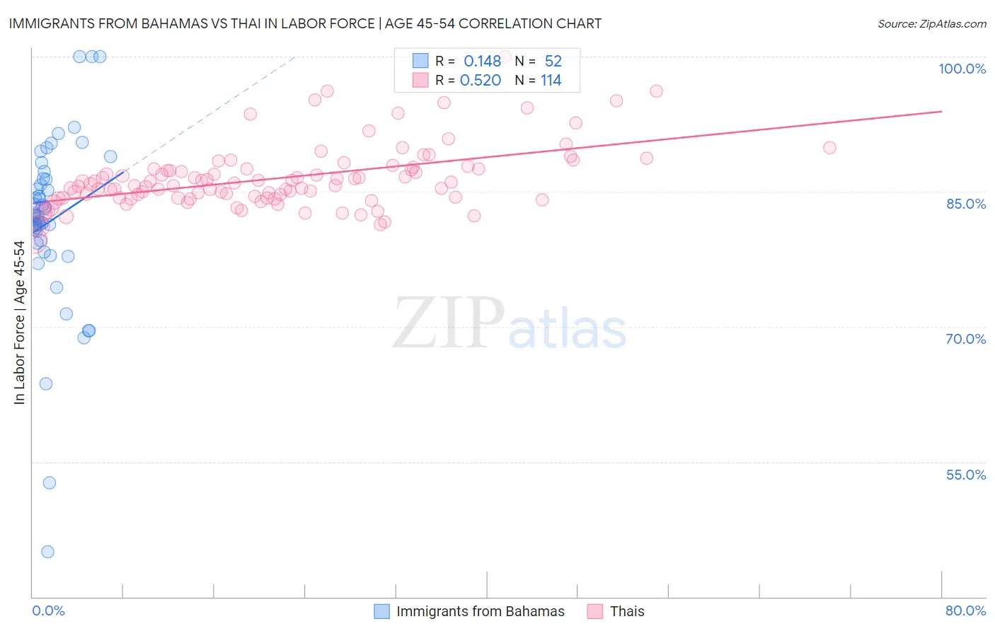 Immigrants from Bahamas vs Thai In Labor Force | Age 45-54