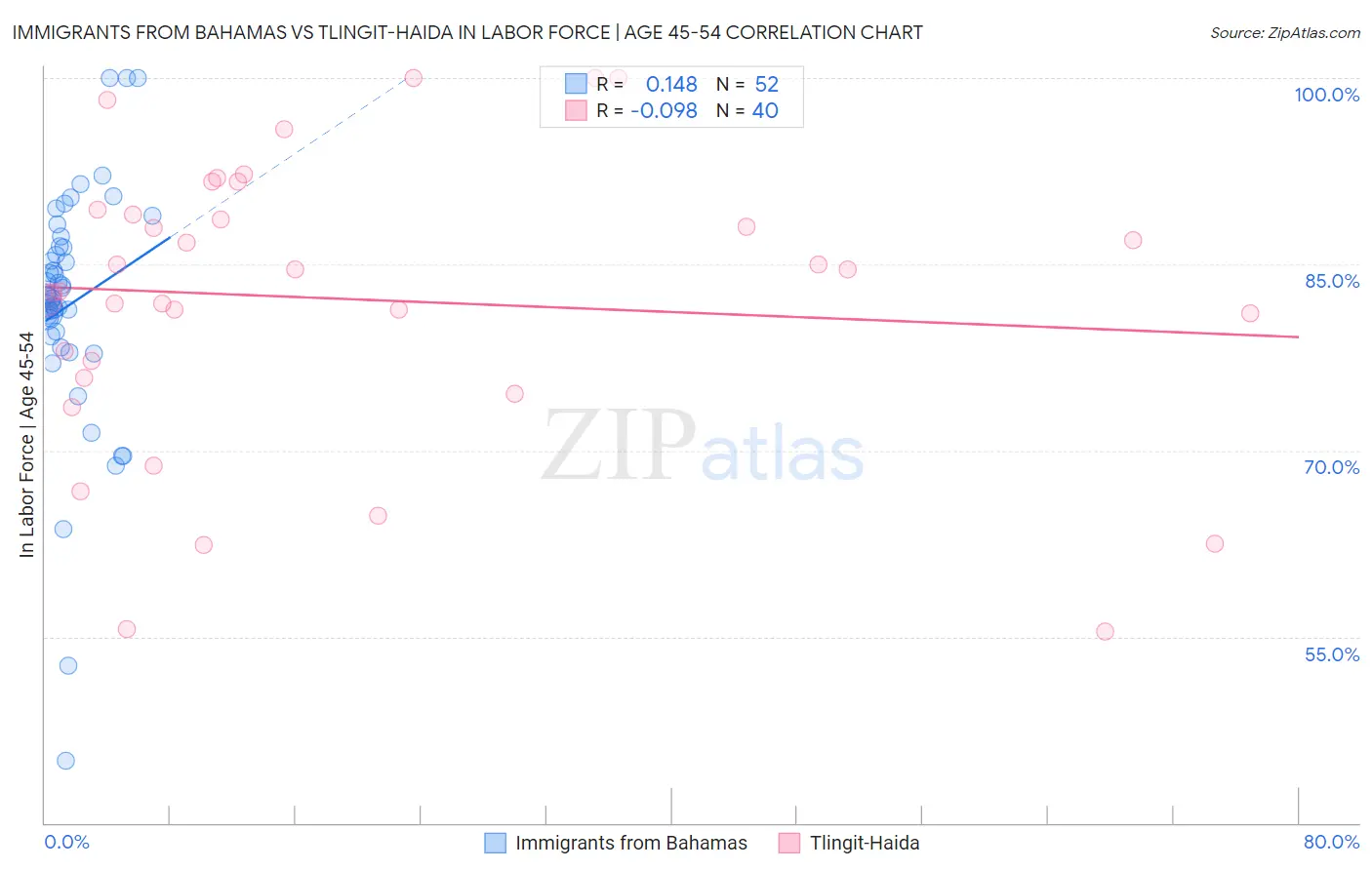 Immigrants from Bahamas vs Tlingit-Haida In Labor Force | Age 45-54