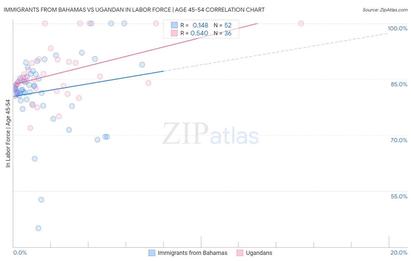 Immigrants from Bahamas vs Ugandan In Labor Force | Age 45-54