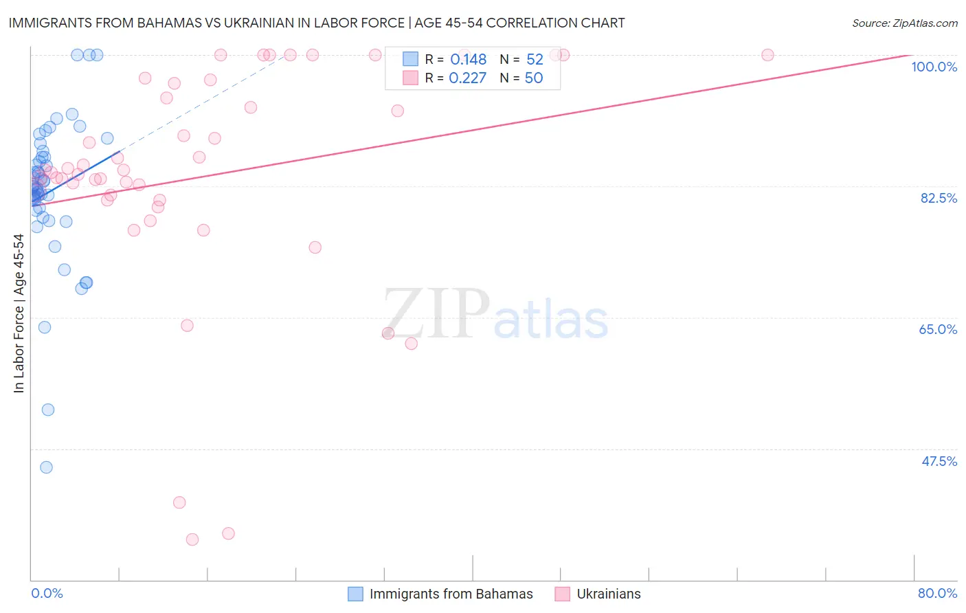 Immigrants from Bahamas vs Ukrainian In Labor Force | Age 45-54