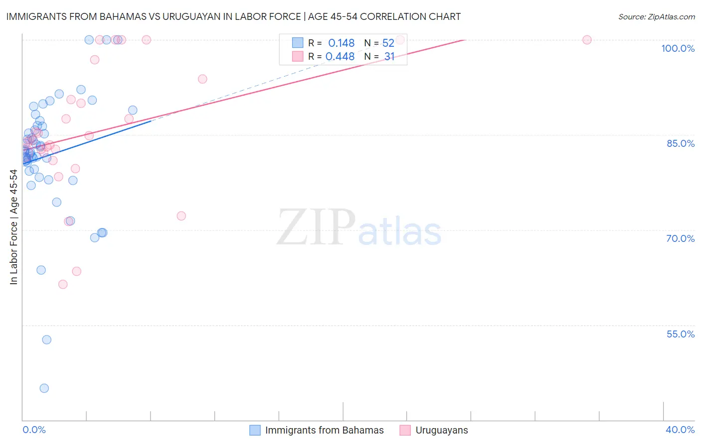 Immigrants from Bahamas vs Uruguayan In Labor Force | Age 45-54