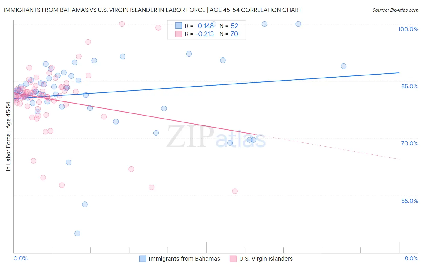 Immigrants from Bahamas vs U.S. Virgin Islander In Labor Force | Age 45-54