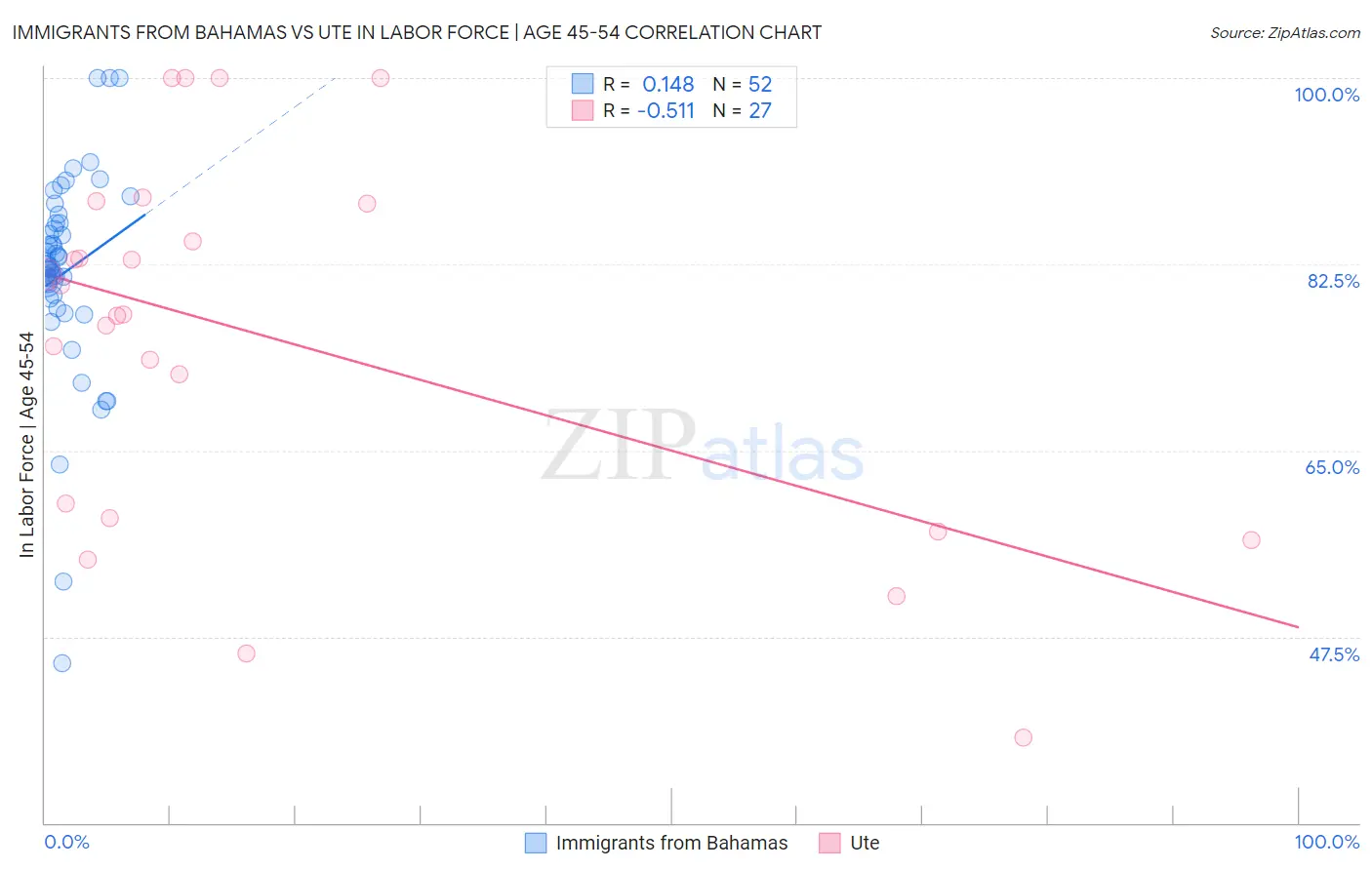 Immigrants from Bahamas vs Ute In Labor Force | Age 45-54