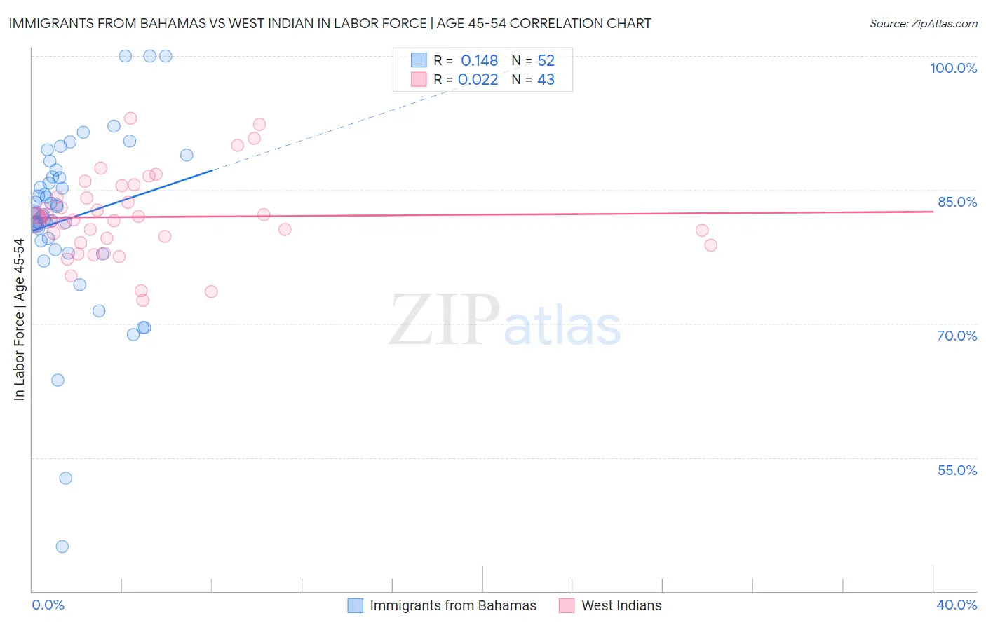 Immigrants from Bahamas vs West Indian In Labor Force | Age 45-54