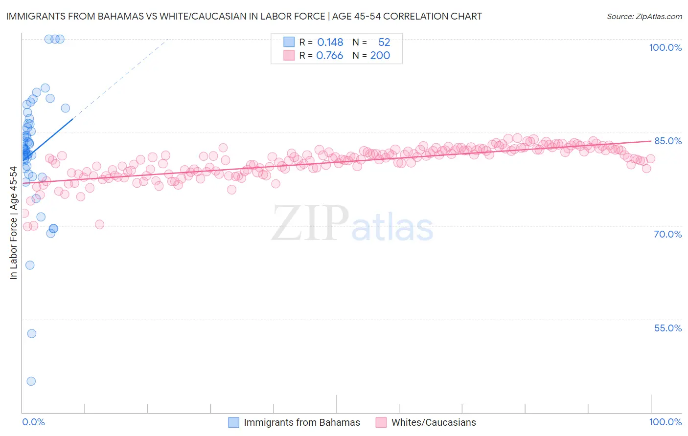 Immigrants from Bahamas vs White/Caucasian In Labor Force | Age 45-54