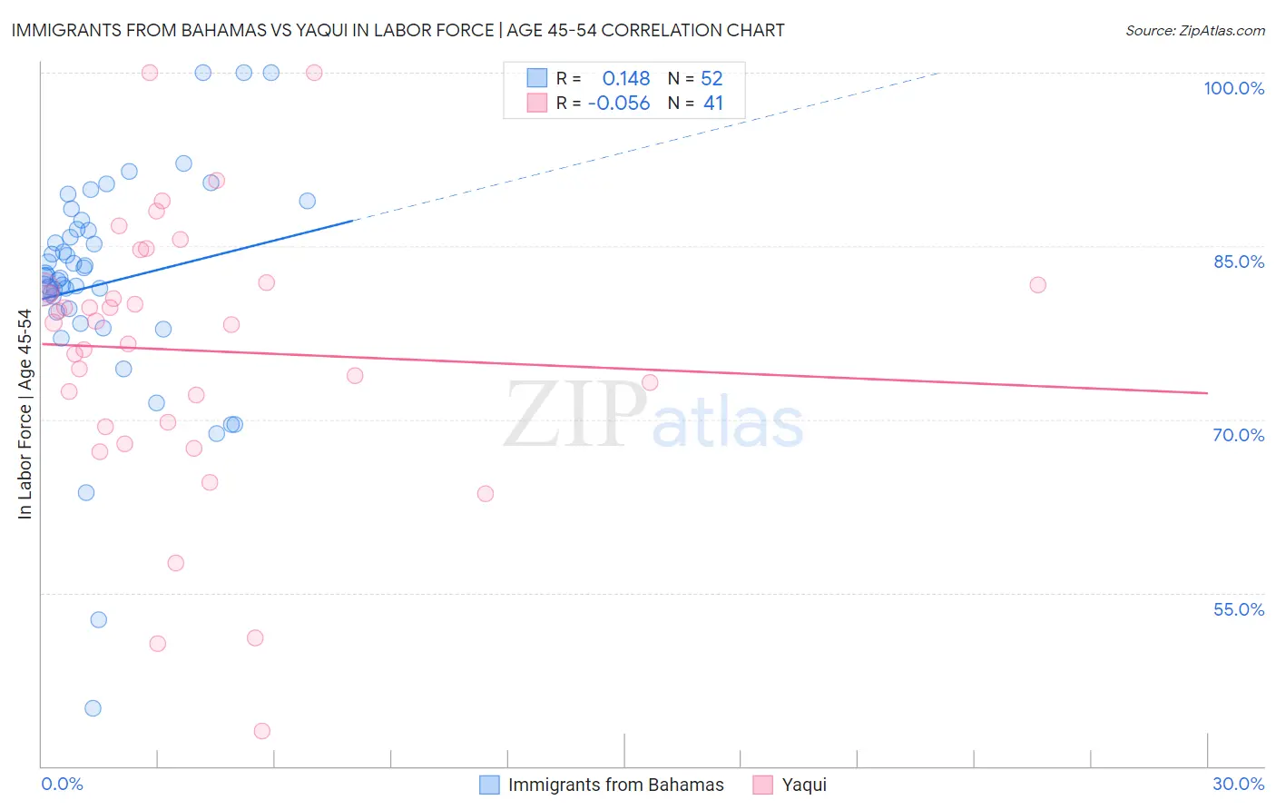 Immigrants from Bahamas vs Yaqui In Labor Force | Age 45-54