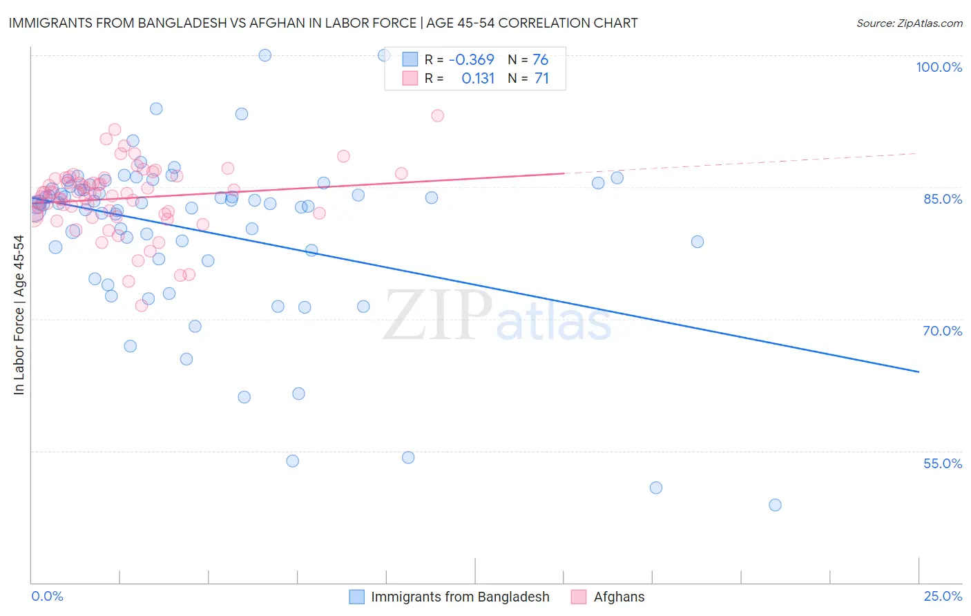Immigrants from Bangladesh vs Afghan In Labor Force | Age 45-54
