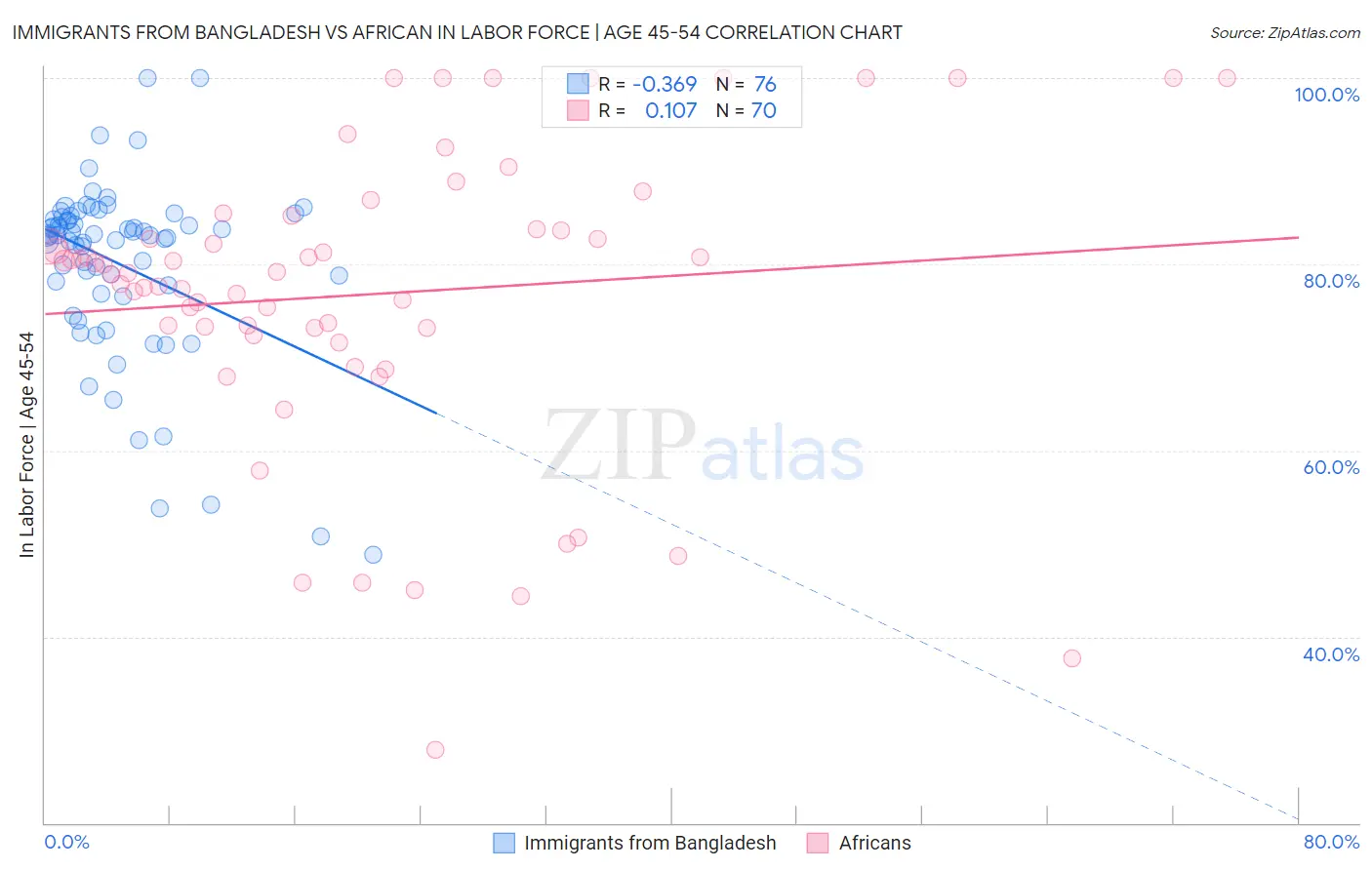 Immigrants from Bangladesh vs African In Labor Force | Age 45-54
