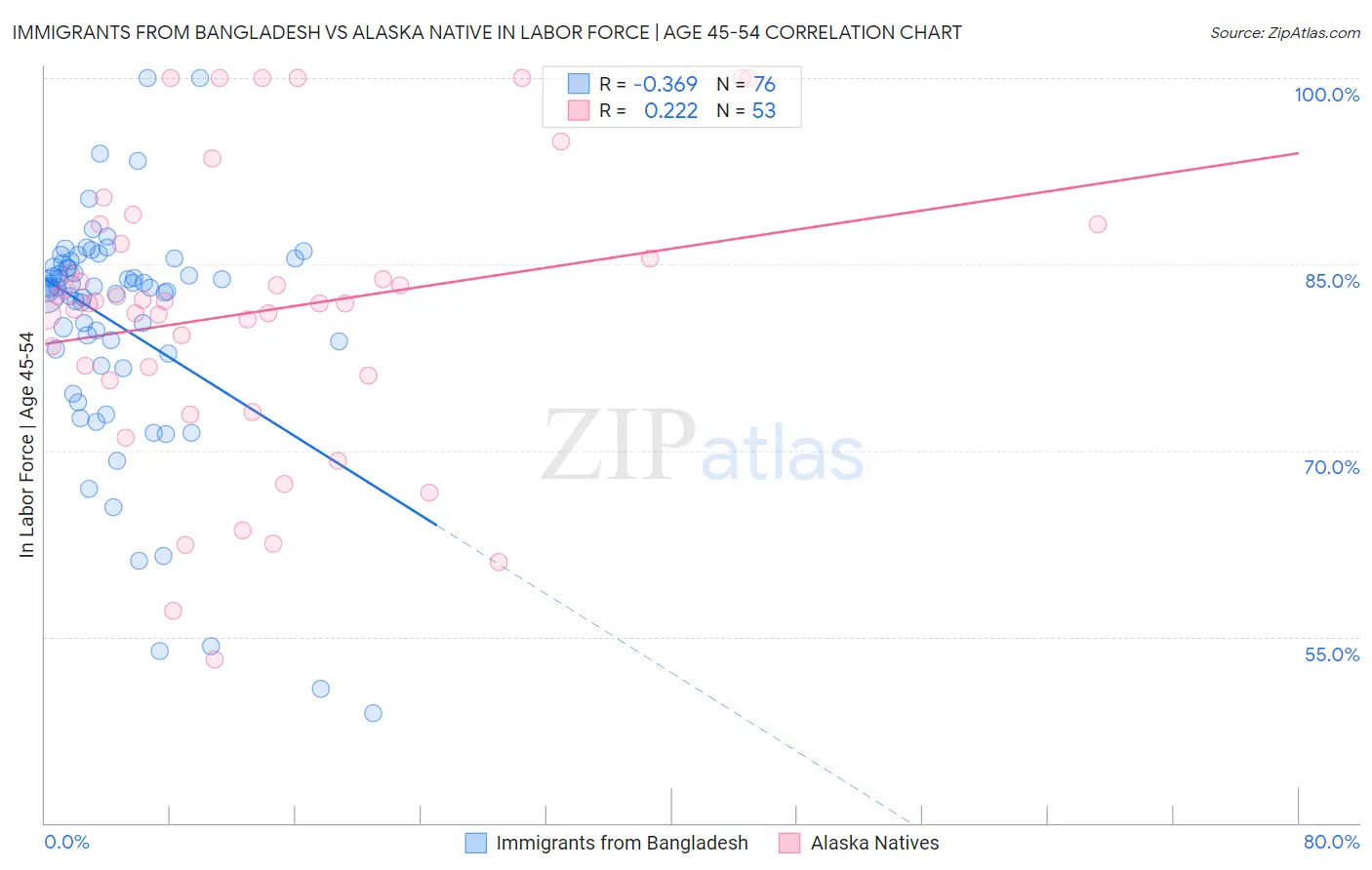 Immigrants from Bangladesh vs Alaska Native In Labor Force | Age 45-54