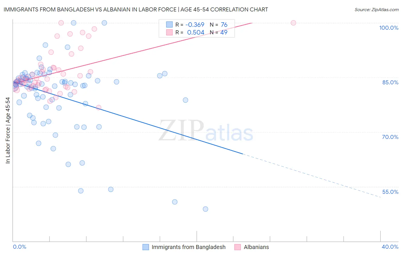 Immigrants from Bangladesh vs Albanian In Labor Force | Age 45-54
