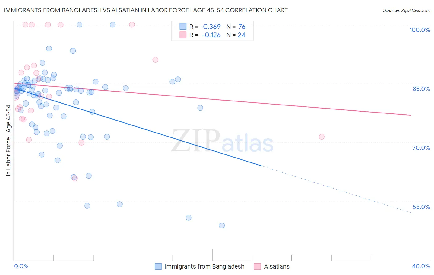 Immigrants from Bangladesh vs Alsatian In Labor Force | Age 45-54