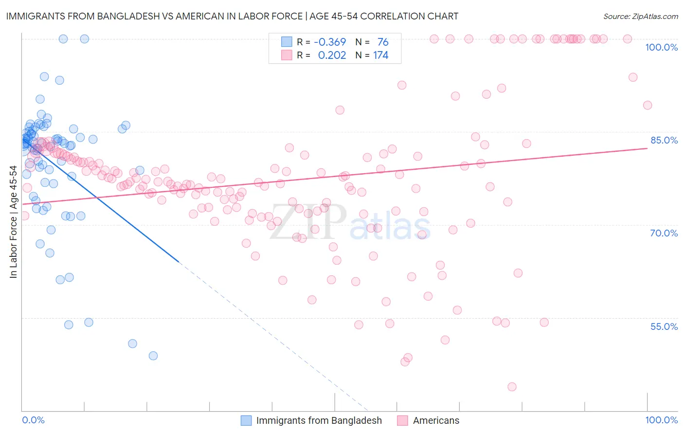 Immigrants from Bangladesh vs American In Labor Force | Age 45-54