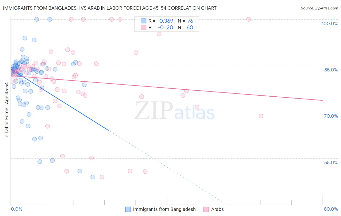 Immigrants from Bangladesh vs Arab In Labor Force | Age 45-54