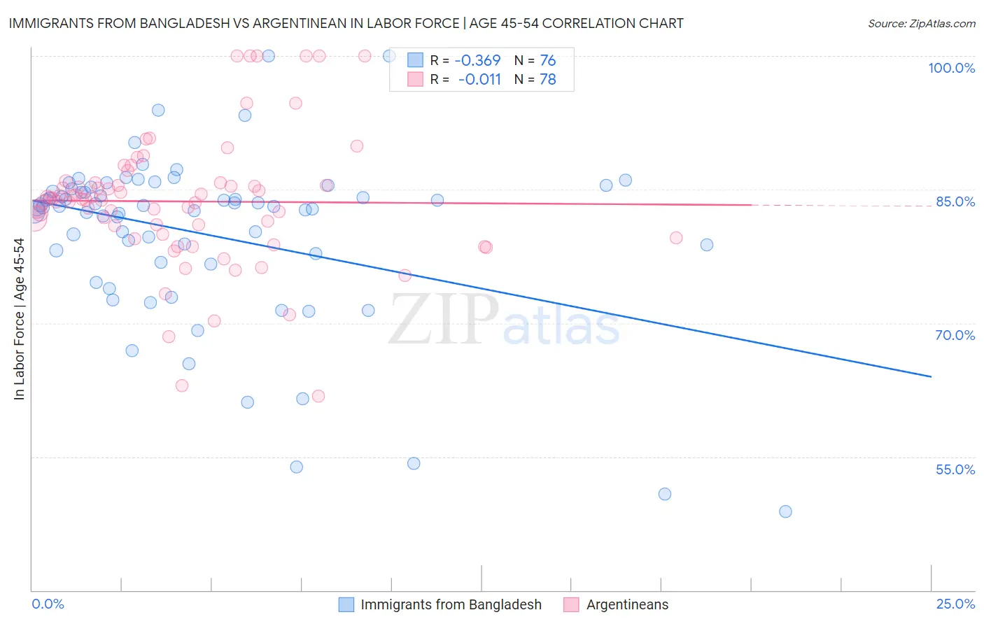 Immigrants from Bangladesh vs Argentinean In Labor Force | Age 45-54