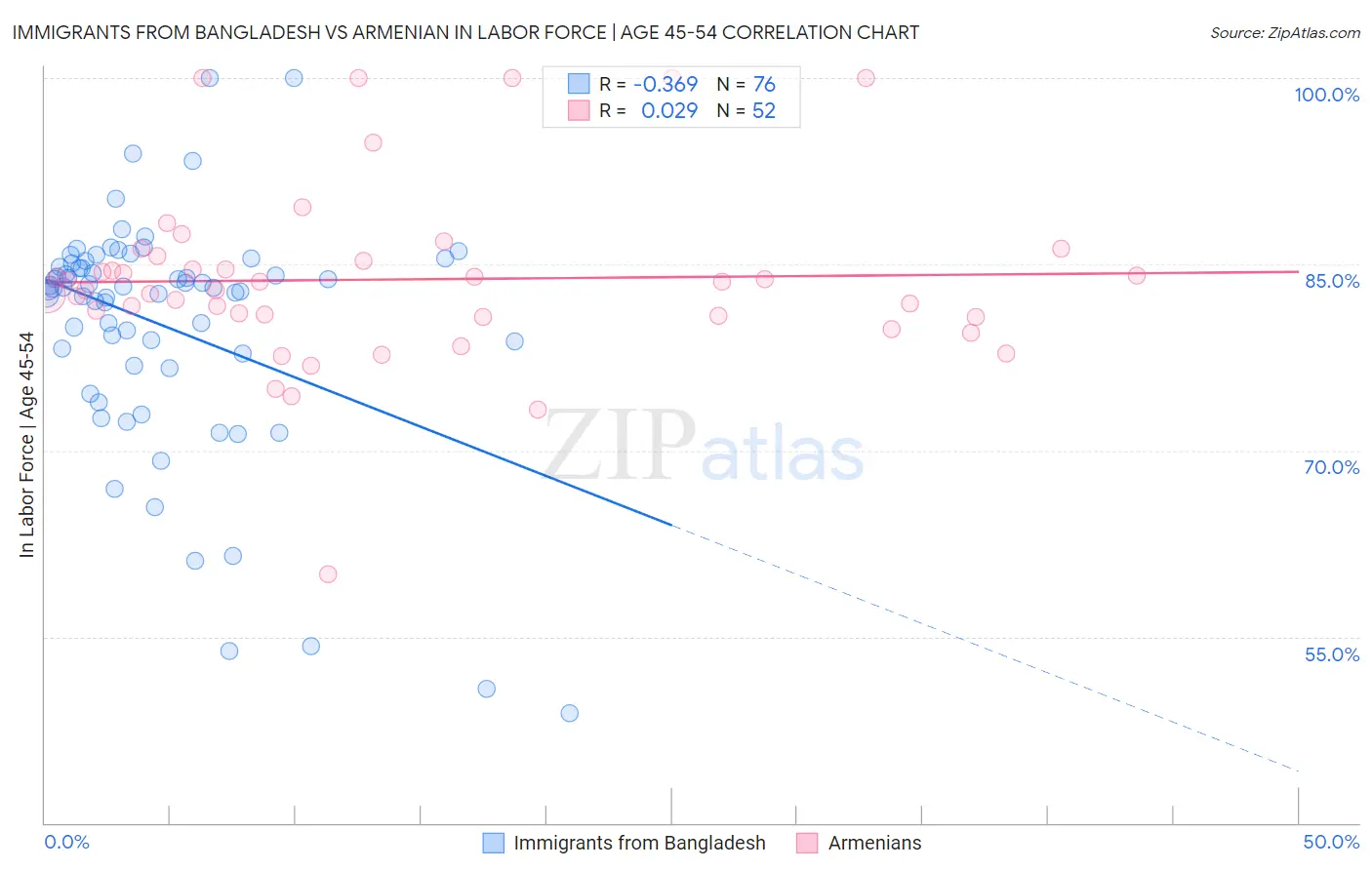 Immigrants from Bangladesh vs Armenian In Labor Force | Age 45-54