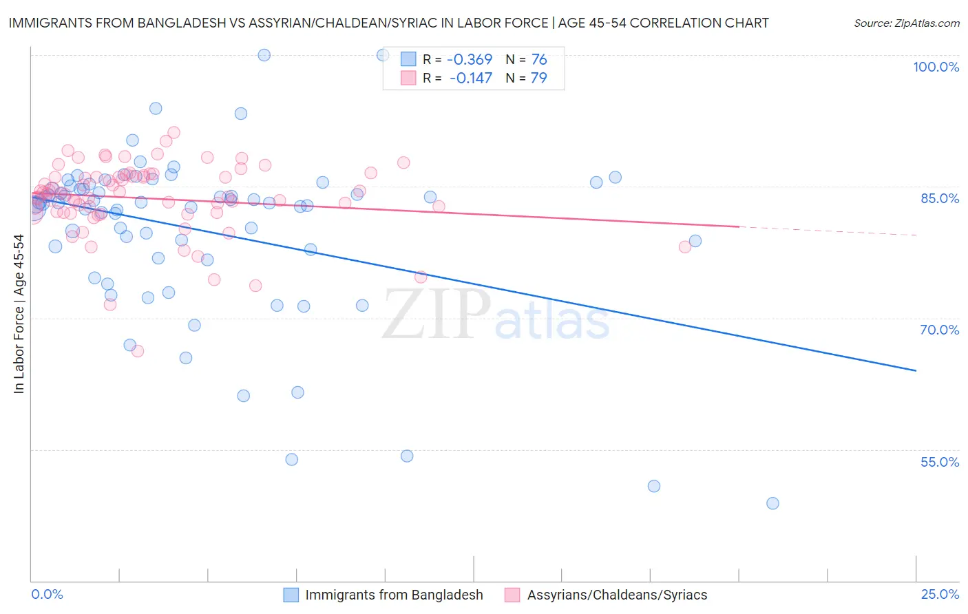 Immigrants from Bangladesh vs Assyrian/Chaldean/Syriac In Labor Force | Age 45-54