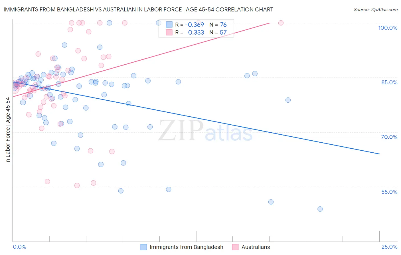 Immigrants from Bangladesh vs Australian In Labor Force | Age 45-54