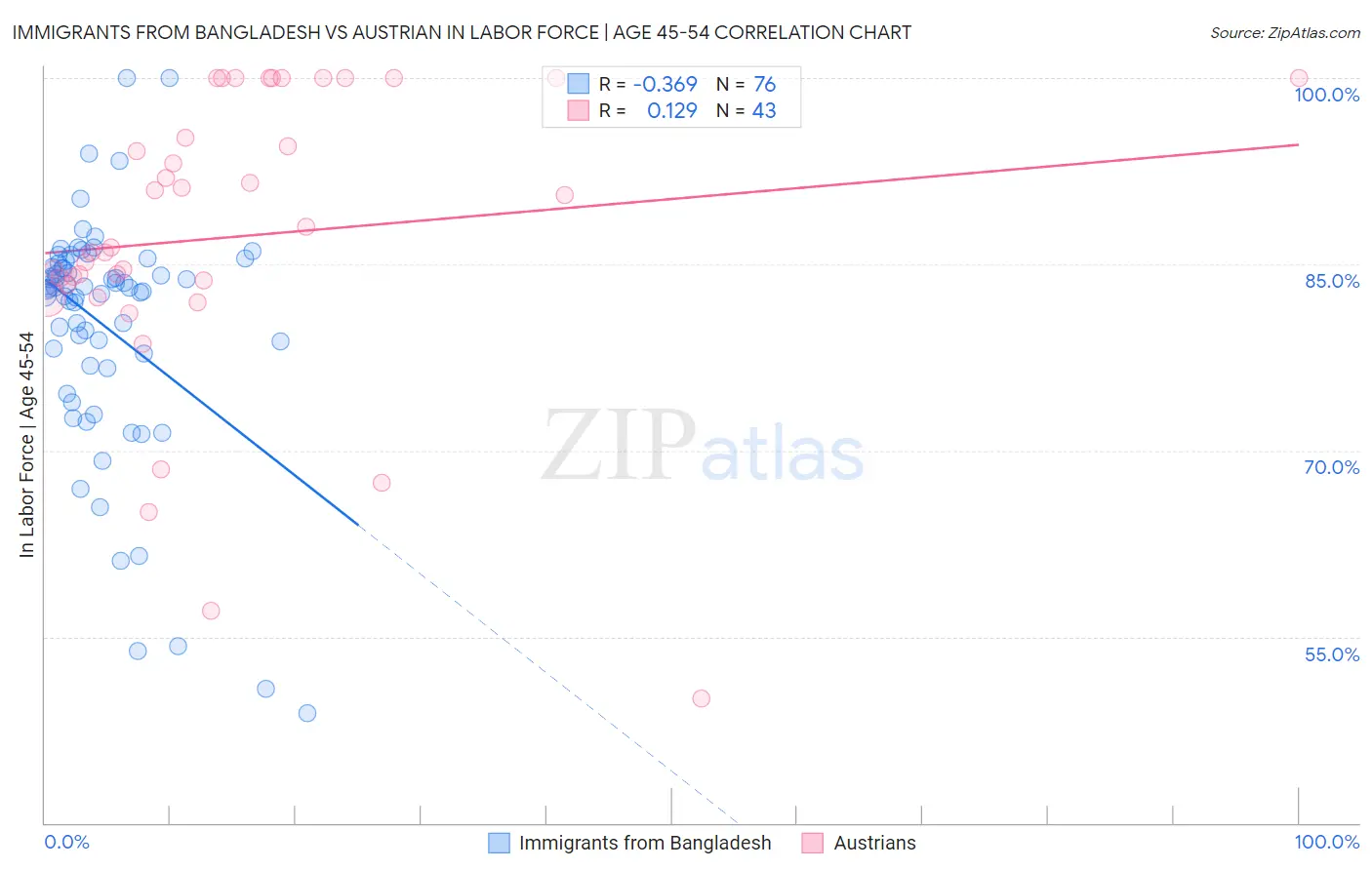 Immigrants from Bangladesh vs Austrian In Labor Force | Age 45-54