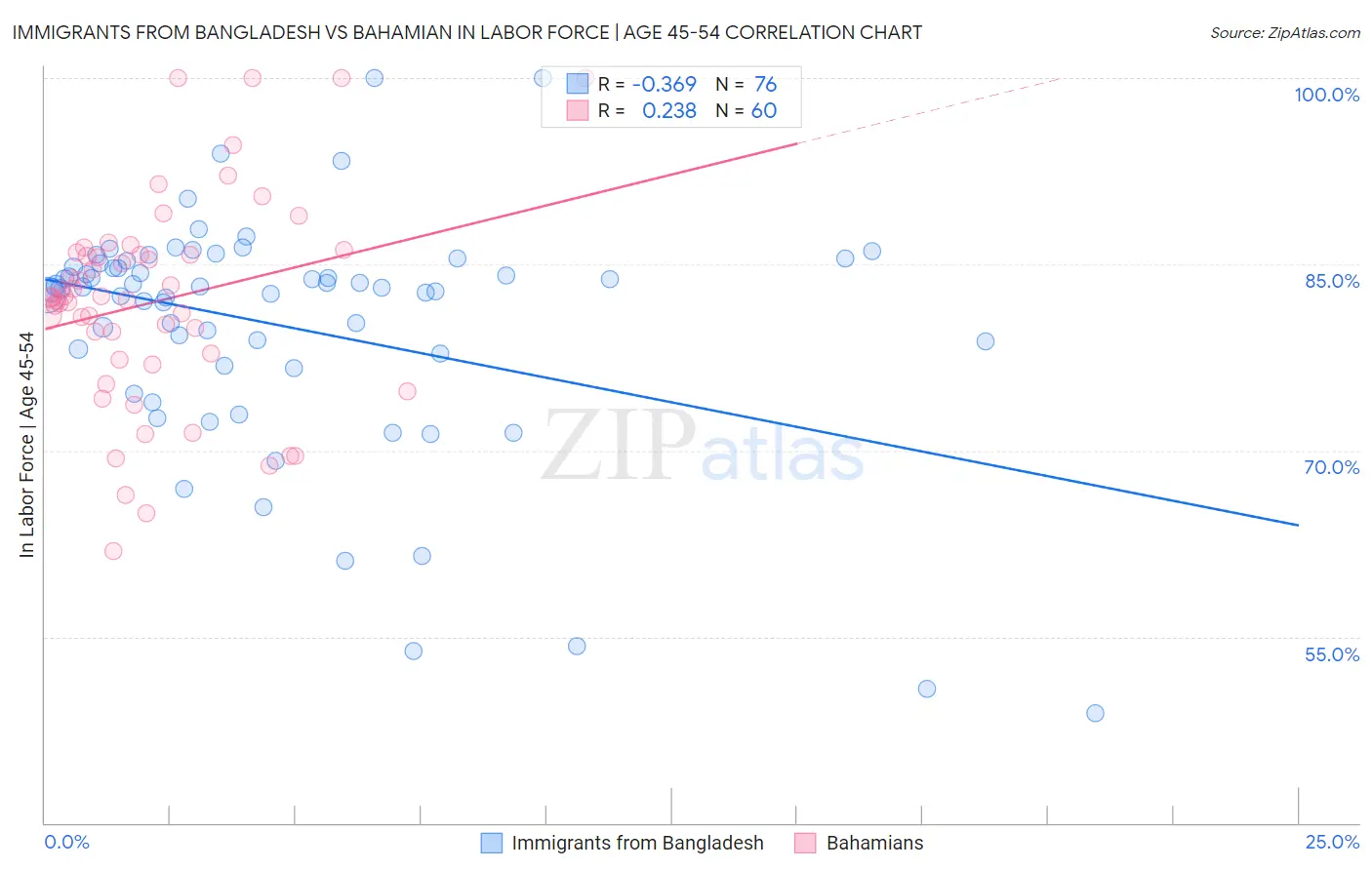 Immigrants from Bangladesh vs Bahamian In Labor Force | Age 45-54