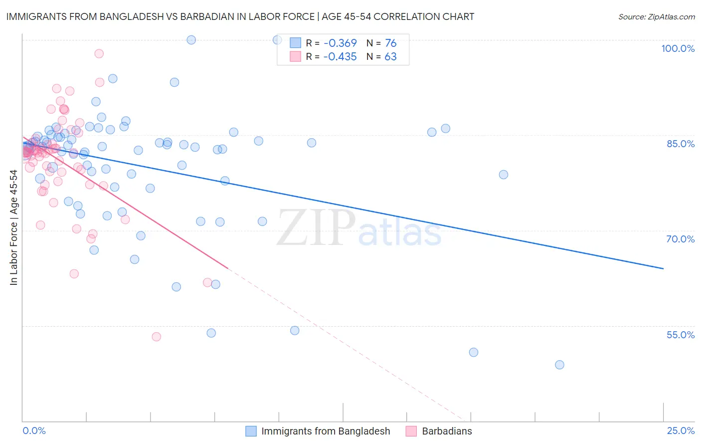 Immigrants from Bangladesh vs Barbadian In Labor Force | Age 45-54