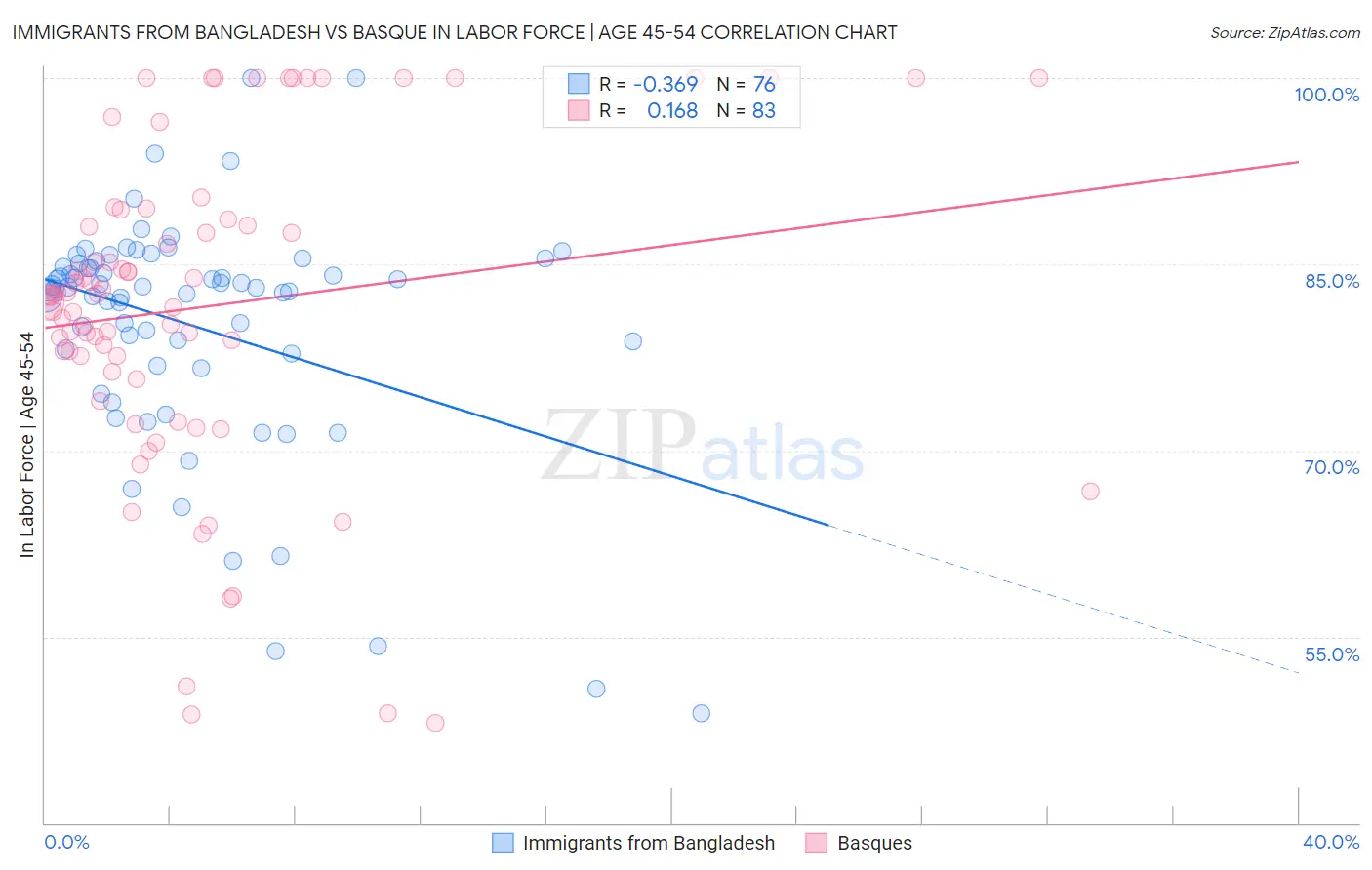 Immigrants from Bangladesh vs Basque In Labor Force | Age 45-54