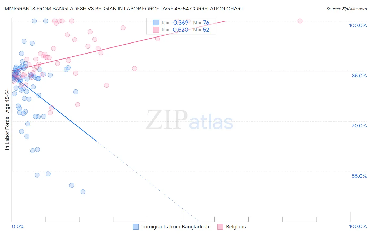 Immigrants from Bangladesh vs Belgian In Labor Force | Age 45-54