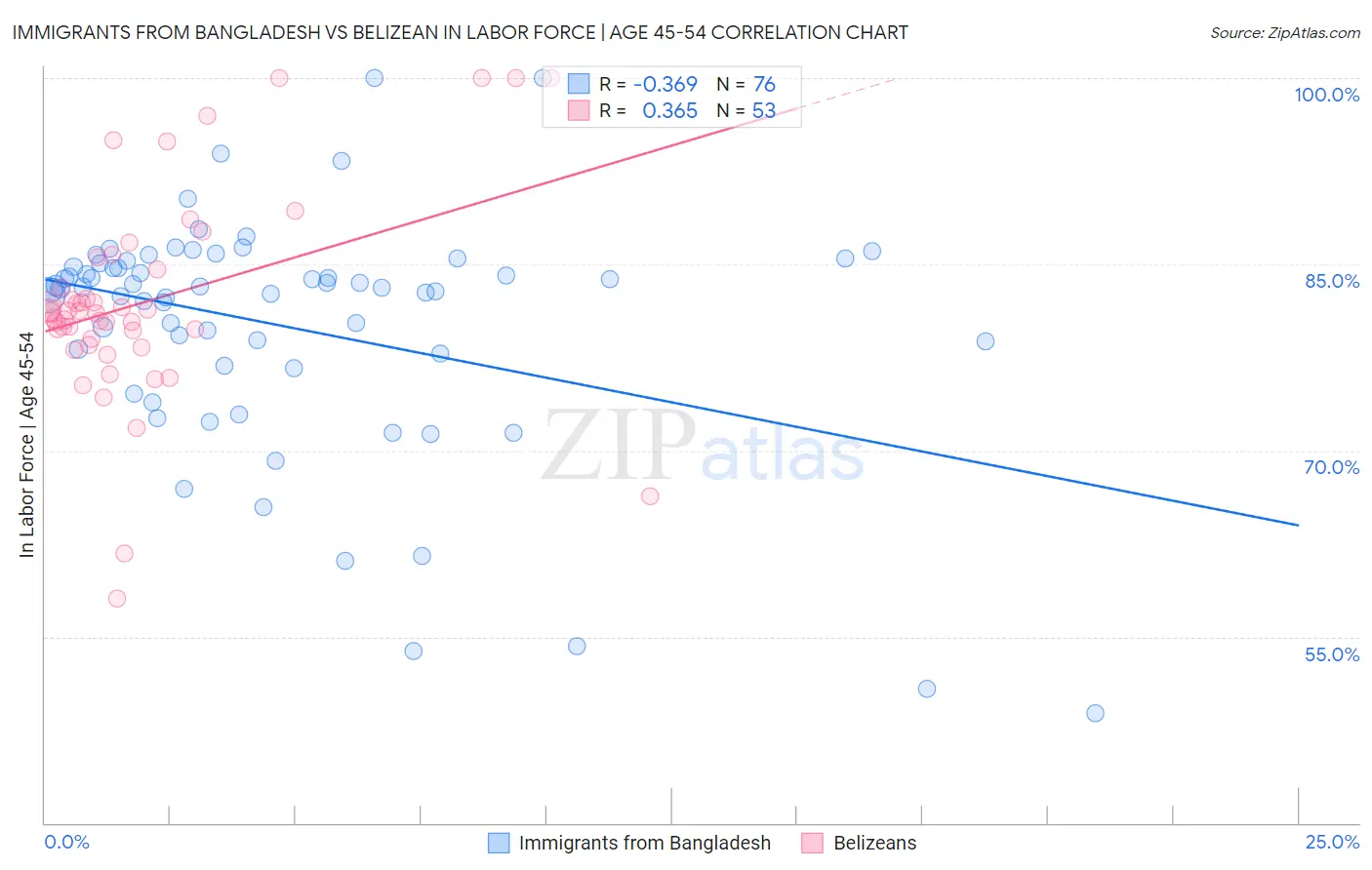Immigrants from Bangladesh vs Belizean In Labor Force | Age 45-54