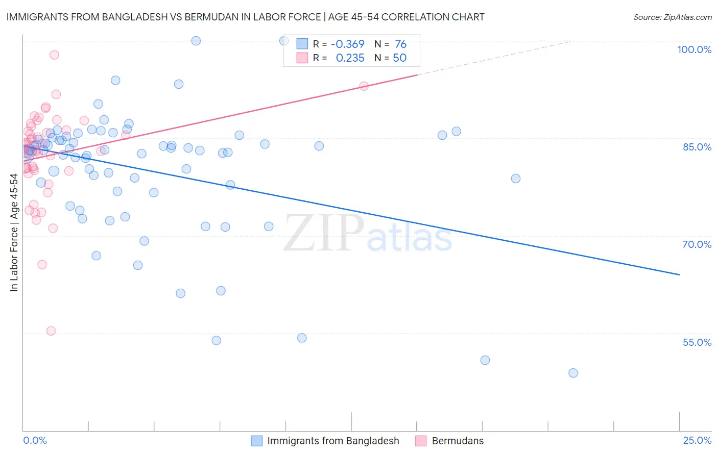 Immigrants from Bangladesh vs Bermudan In Labor Force | Age 45-54
