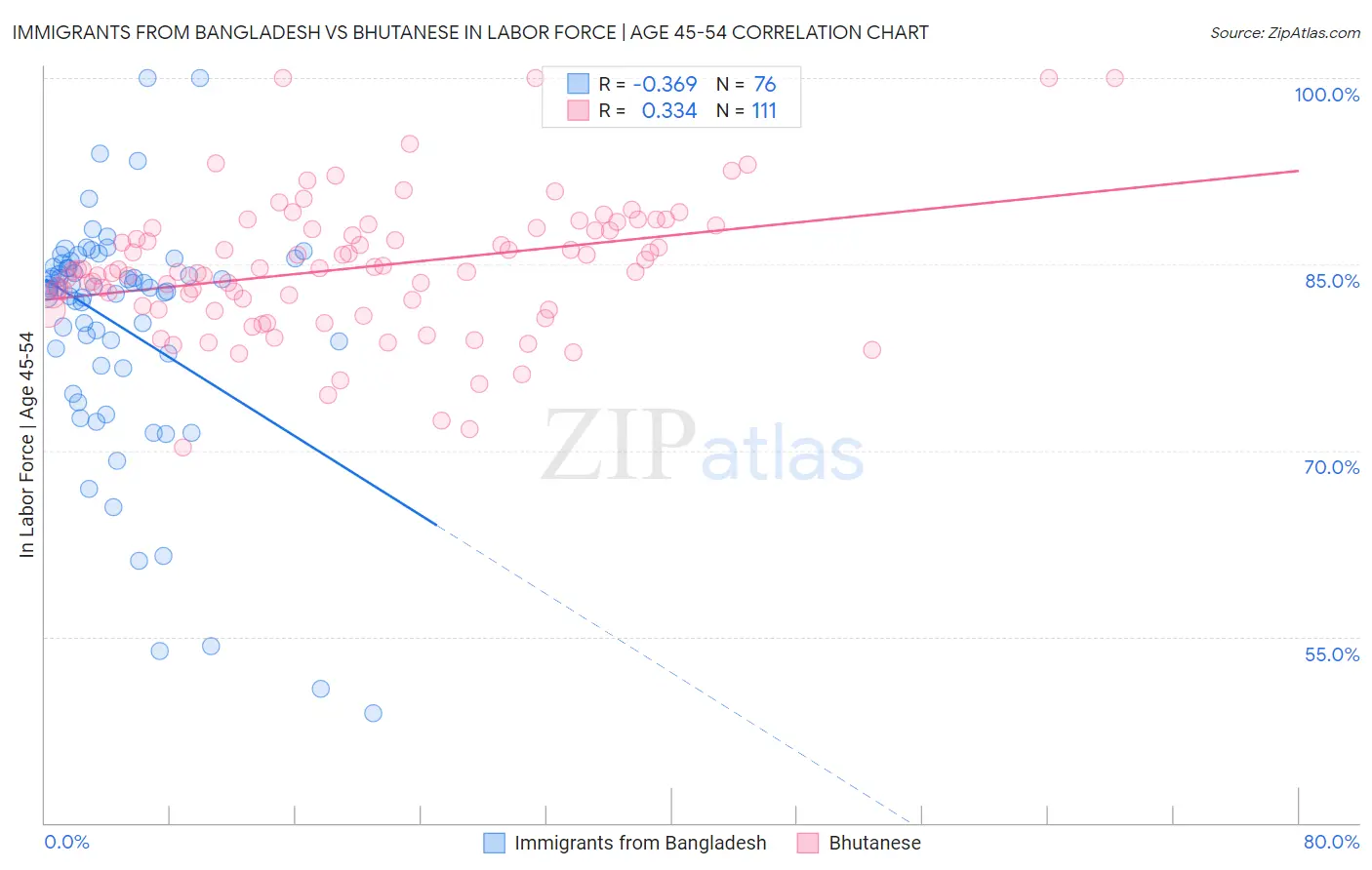 Immigrants from Bangladesh vs Bhutanese In Labor Force | Age 45-54
