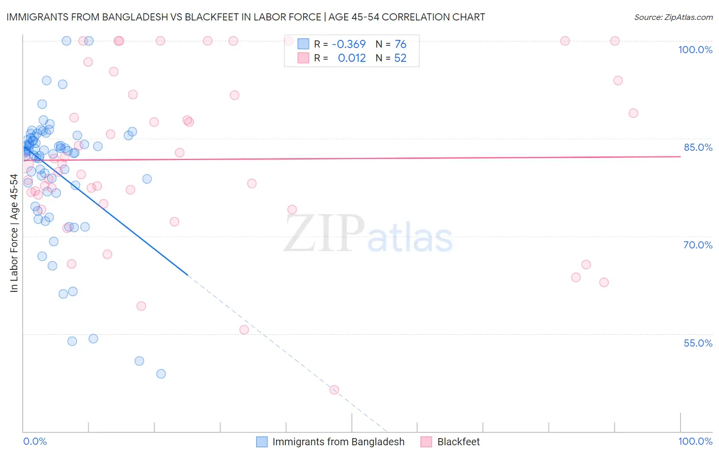 Immigrants from Bangladesh vs Blackfeet In Labor Force | Age 45-54