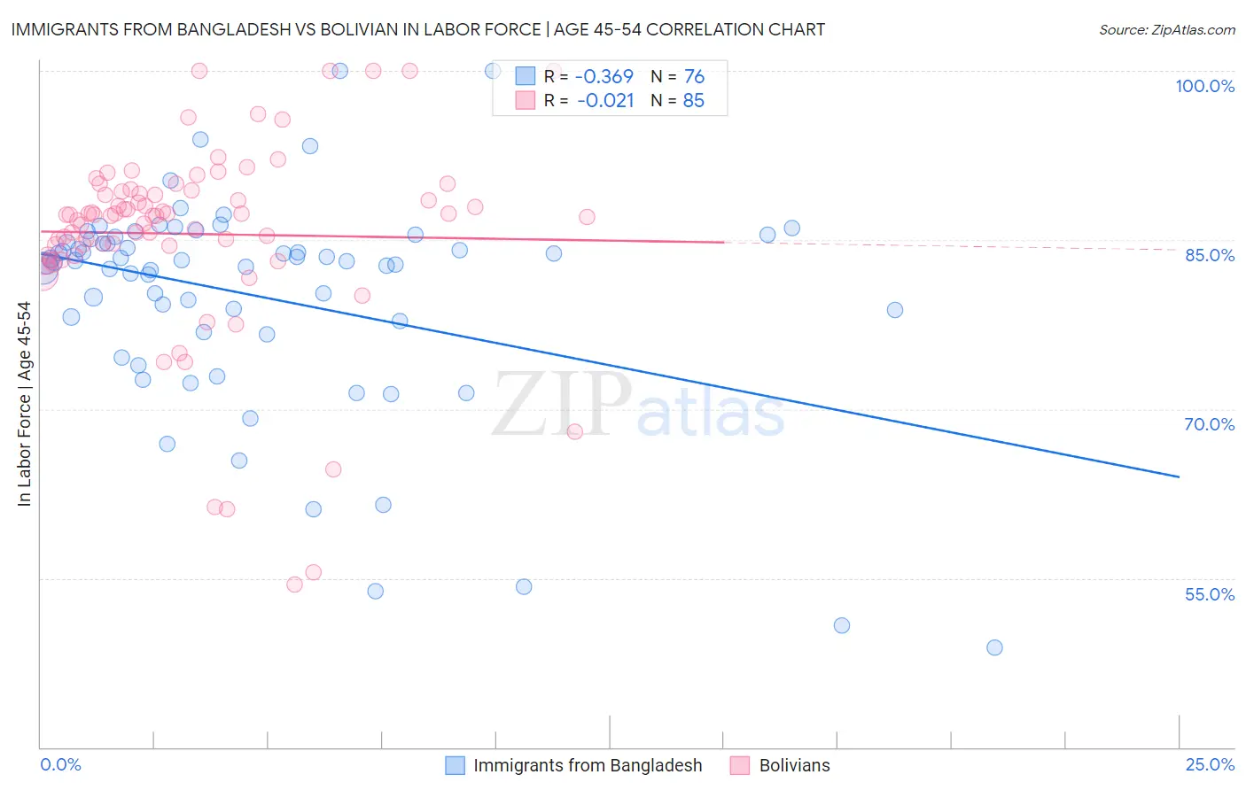 Immigrants from Bangladesh vs Bolivian In Labor Force | Age 45-54