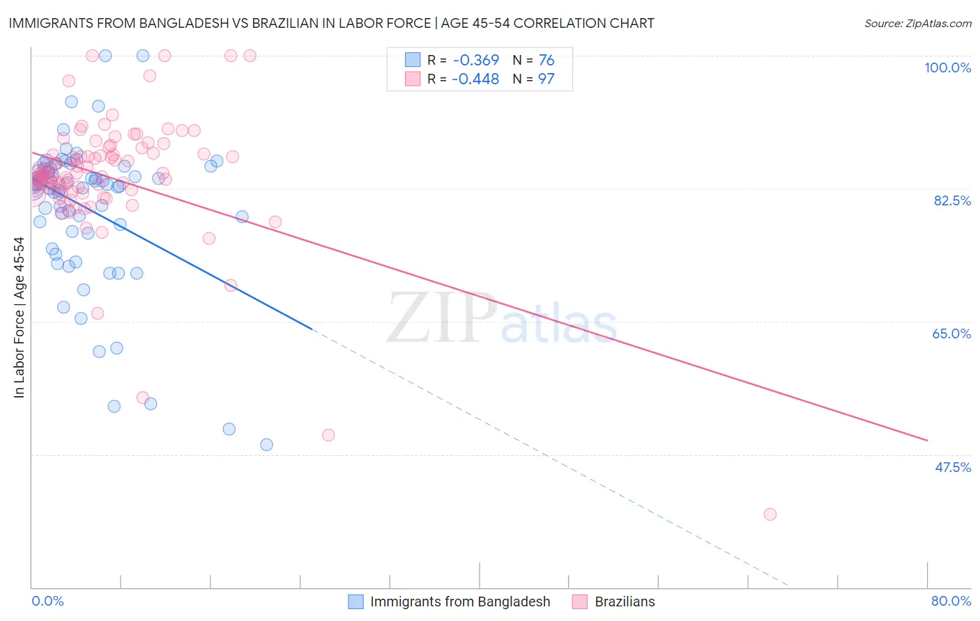 Immigrants from Bangladesh vs Brazilian In Labor Force | Age 45-54