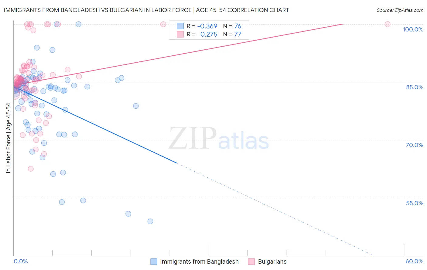 Immigrants from Bangladesh vs Bulgarian In Labor Force | Age 45-54