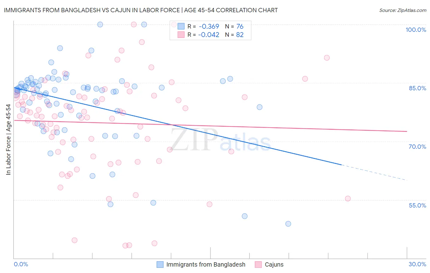 Immigrants from Bangladesh vs Cajun In Labor Force | Age 45-54